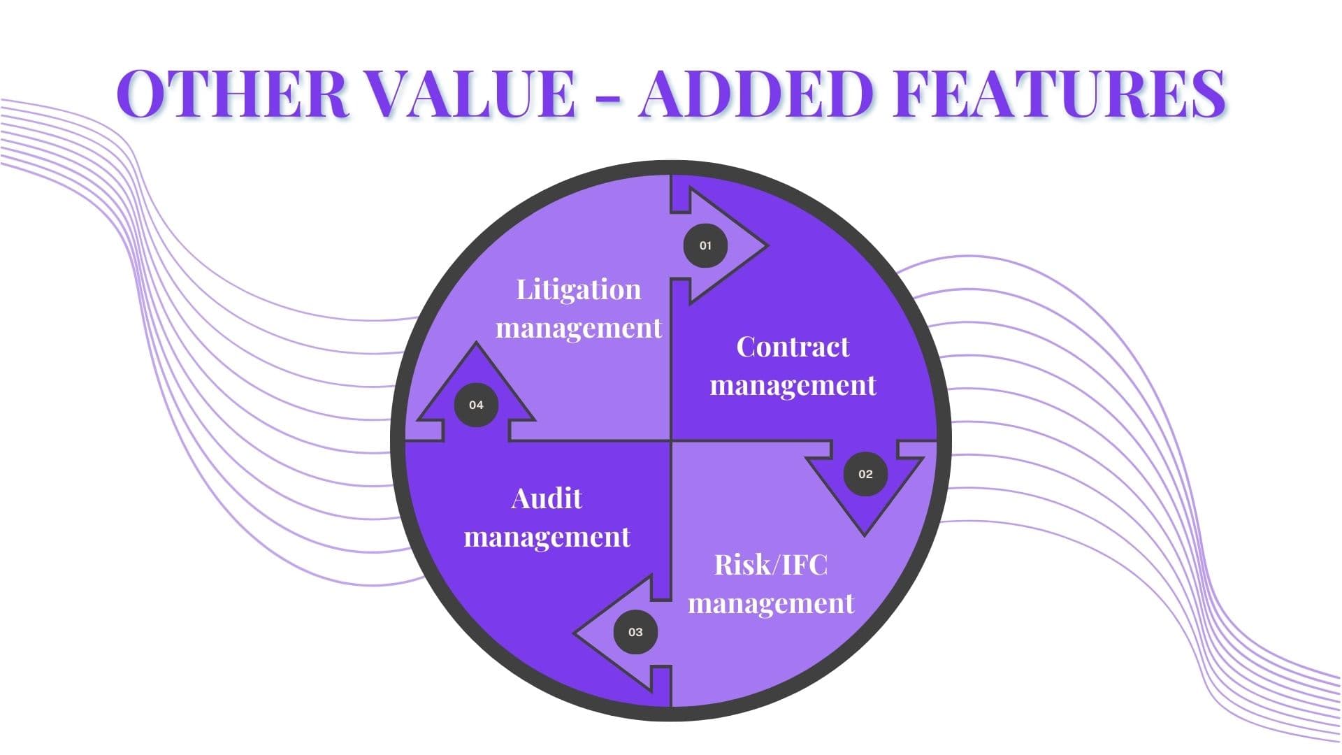 Compliance Management Workflow