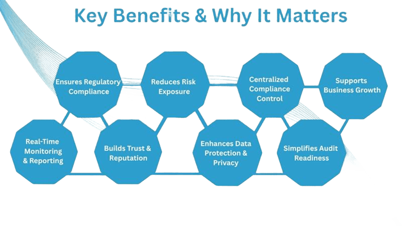 Compliance System Benefits